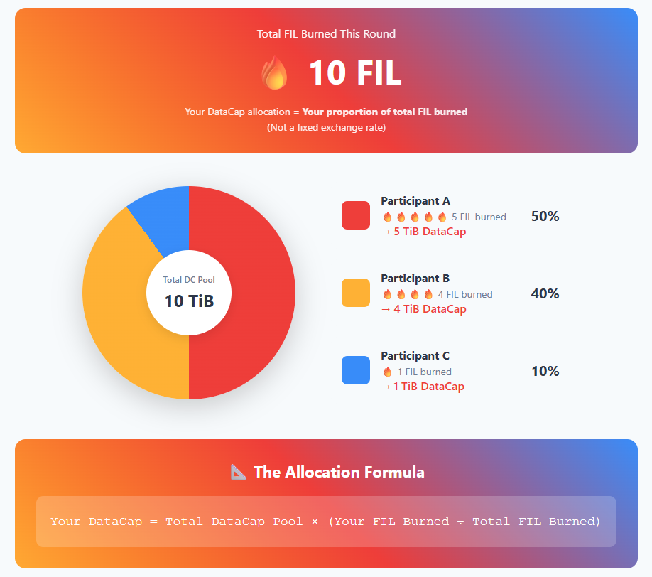 DataCap allocation