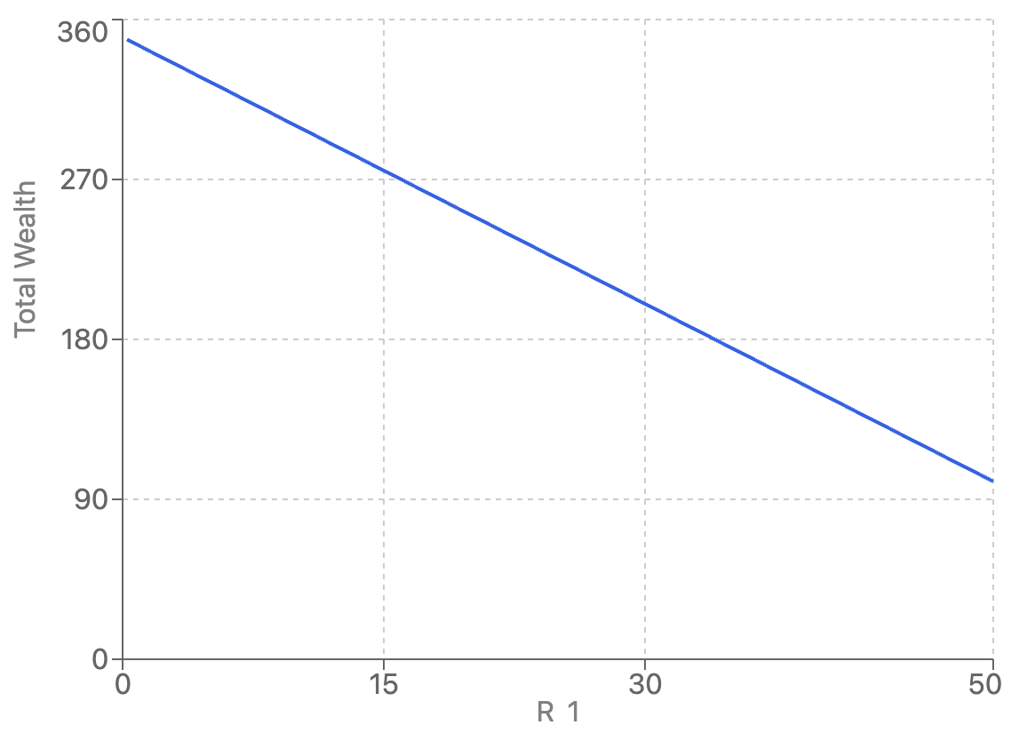 Non-alignment plot