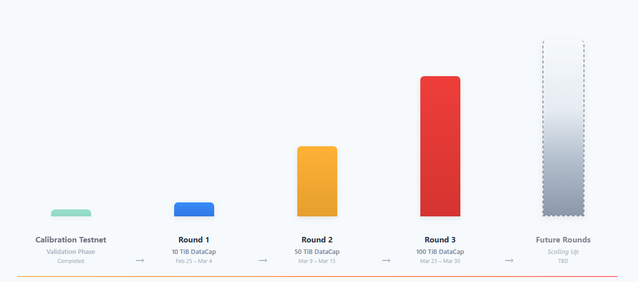 Mainnet rounds